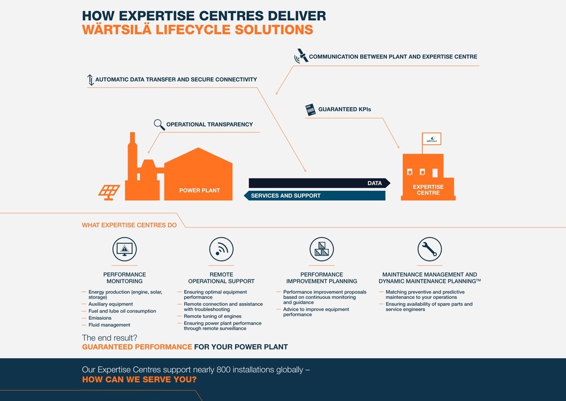 Wärtsilä Expertise Centre explained
