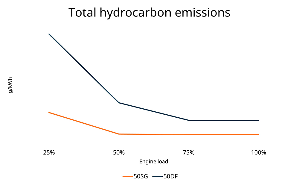 graph shows Methane emissions are greatly reduced