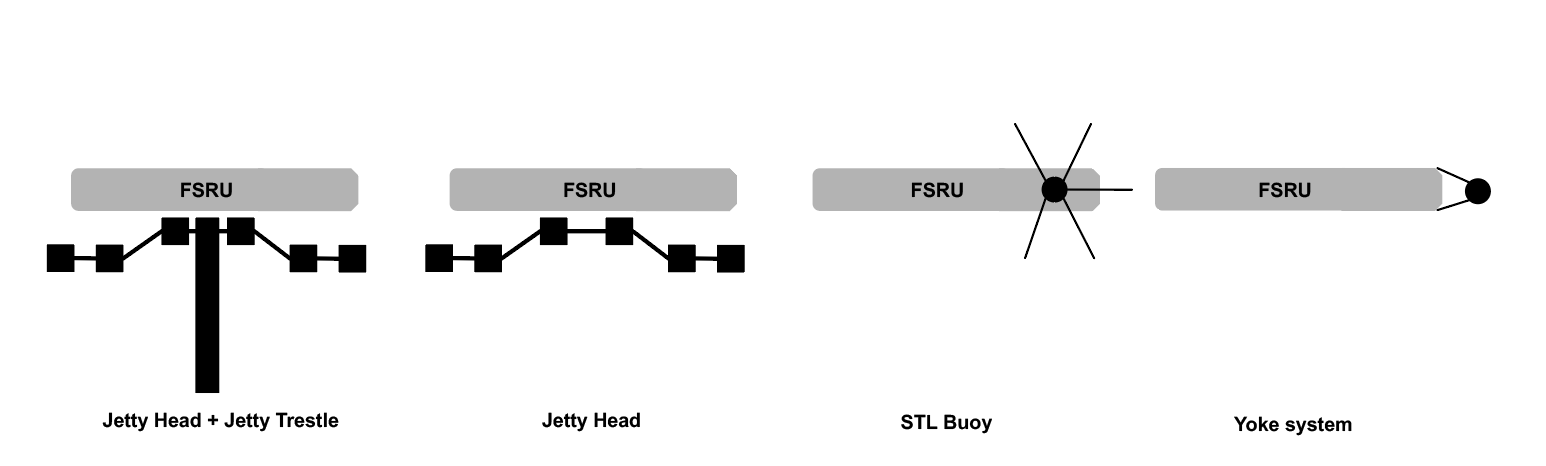 LNG terminals land-based vs. floating storage and regasification technology1