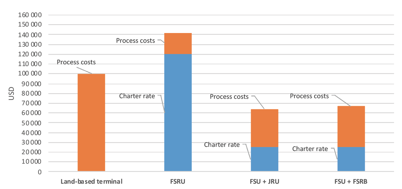 LNG terminals land-based vs. floating storage and regasification technology3