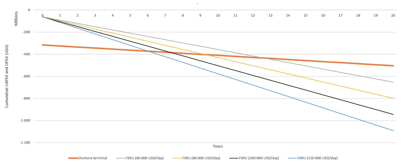 LNG terminals land-based vs. floating storage and regasification technology4