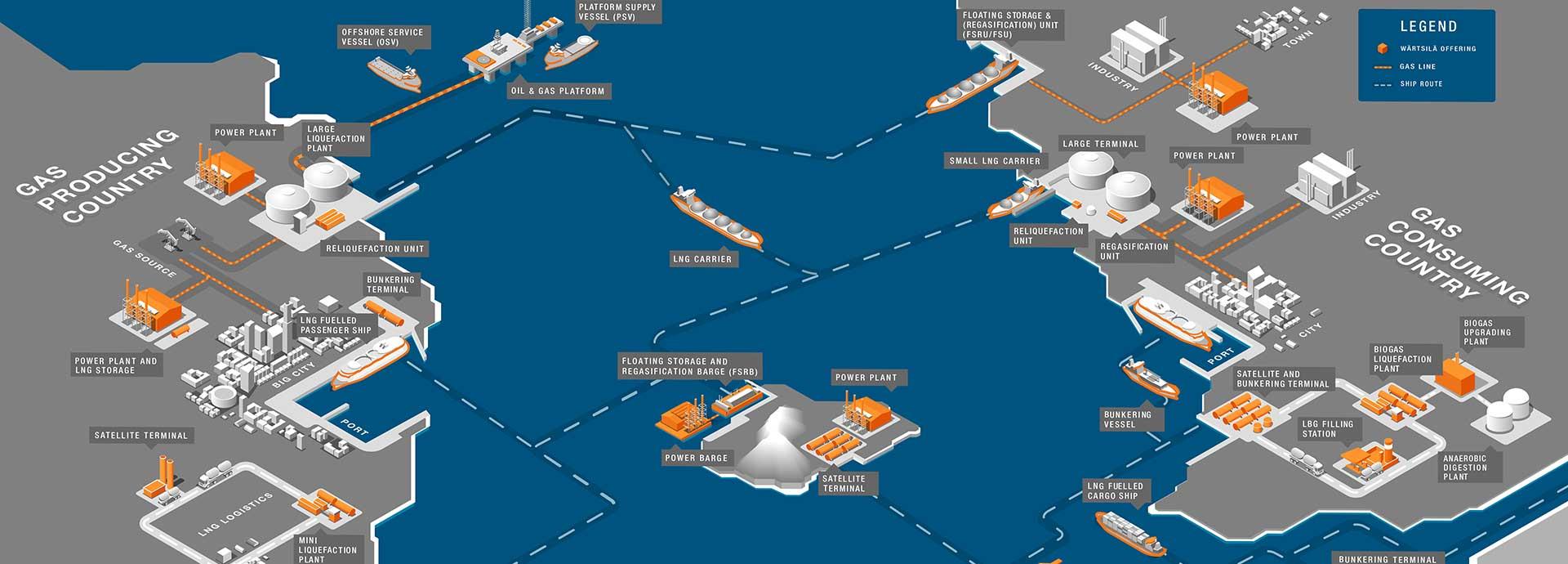 LNG terminals land-based vs. floating storage and regasification technology
